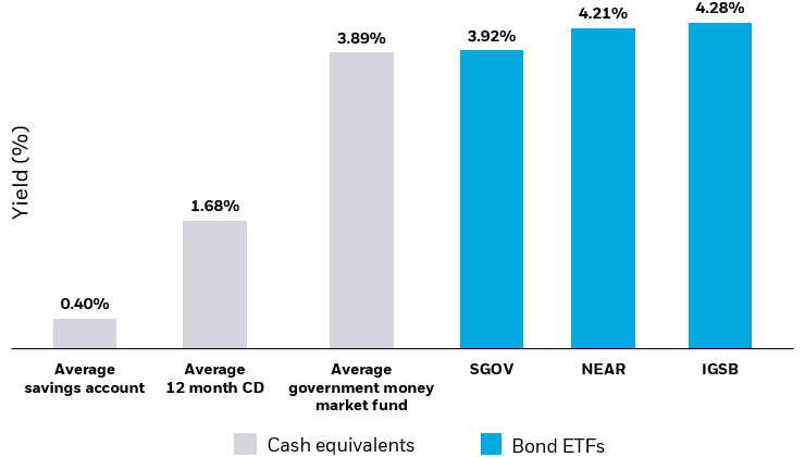 Bar chart showing that yields on short-term bond ETFs are currently higher than those of conventional savings vehicles.