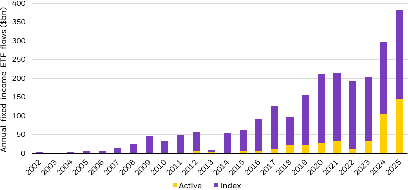 Stack bar chart showing proportion of flows into active vs indexed fixed income ETF flows in billions by year.