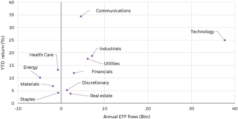 Dot chart plotting S&P sectors based on their YTD returns on the Y axis and annual returns on the X axis.