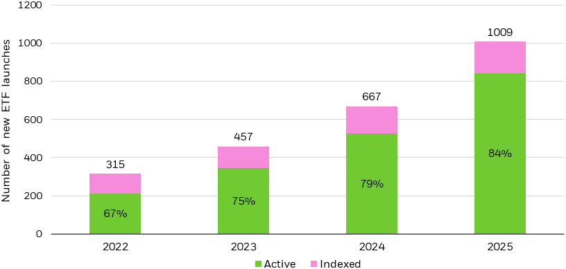 Stacked bar chart showing total number of US listed ETF launches by year, as well as proportion of launches that are actively managed.