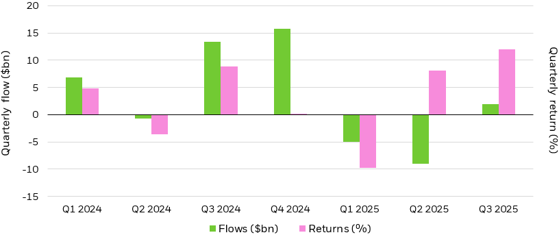 Bar chart comparing quarterly ETF flows in billions to quarterly returns for Small Caps ETFs since Q1 2024.