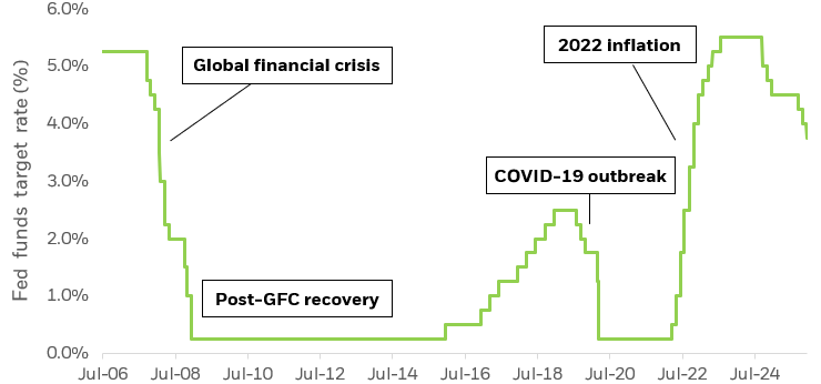 Line chart depicting the federal funds target rate over time.