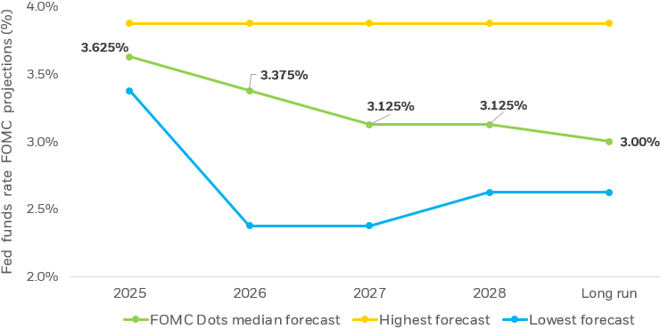 Line chart displaying the FOMC "Dot Plot", showing the highest, median and lowest forecasts for the target Fed Funds Rate.