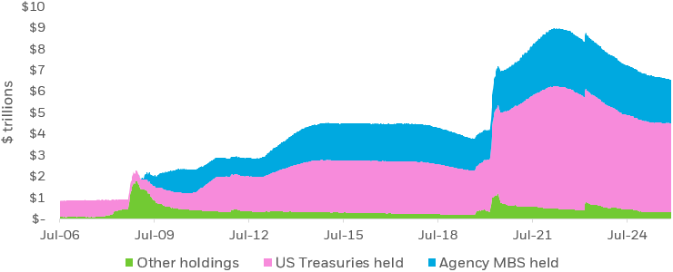 Area chart displaying the Federal Reserve's balance sheet in three categories.