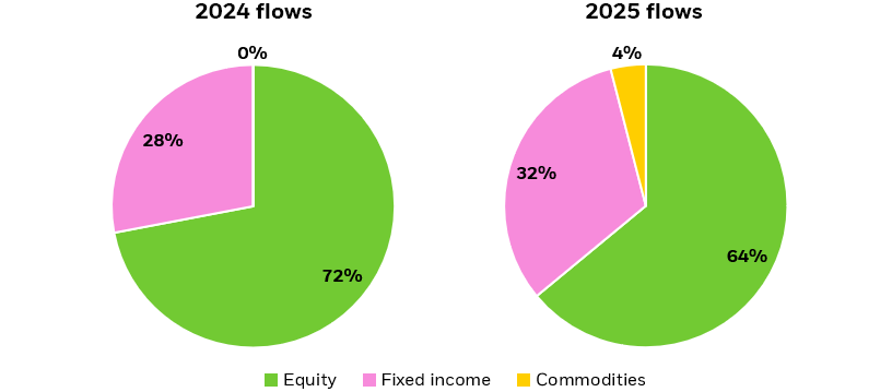 Pie chart showing proportion of ETF flows into the asset classes of equity, fixed income, and commodities for 2025 YTD and 2024.