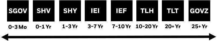 Graphic: A list of the iShares U.S. Treasury bond ETFs by ticker with the maturity ranges for each fund