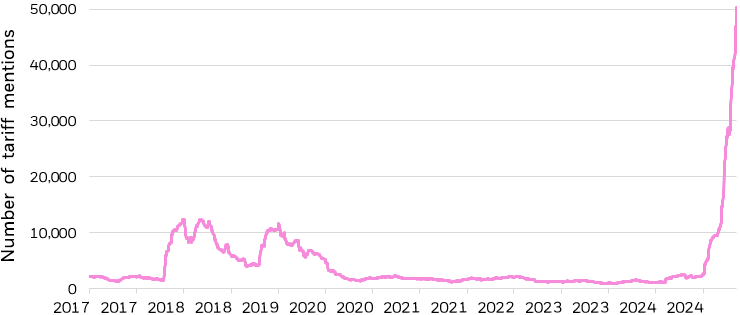 Line graph showing the number of “tariff” mentions in news articles measured on a rolling 90-day basis.