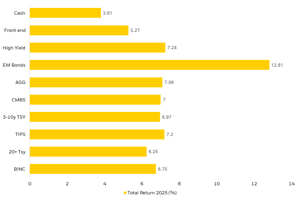 Bar chart showing 2025 total return for various fixed-income assets