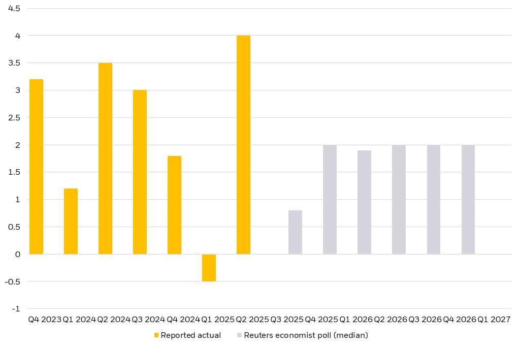 Bar chart showing U.S. GDP from 2023-June 2025 and projections for 2H 2025-2026