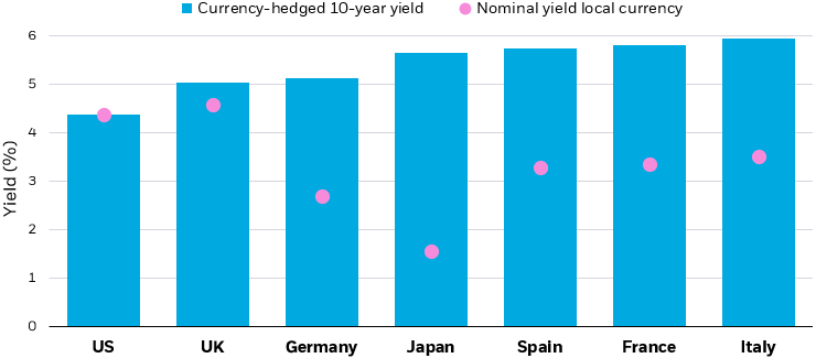 Bar chart of currency-hedged 10 year yield across: the U.S., UK, Germany, Japan, Span, France, and Italy.