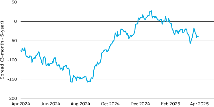 Line graph demonstrating the spread between the U.S. 3-month and 5-year Treasury index.
