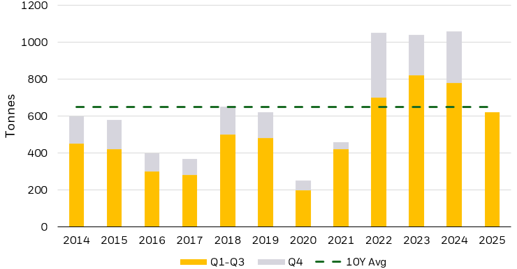 Bar chart showing trends in central bank purchases of gold, which have rising steadily since 2022.