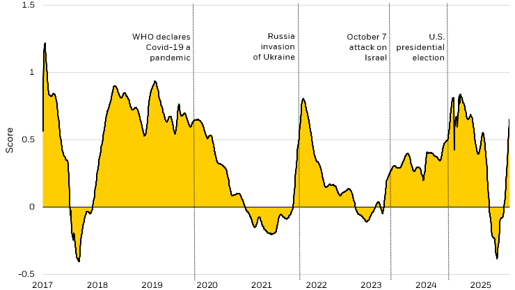 Line chart showing trends in geopolitical tension, which has risen sharply since early 2025.