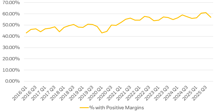 Line chart showing the percent of Russell 2000 constituents with positive profit margins, currently hovering just above 50%.
