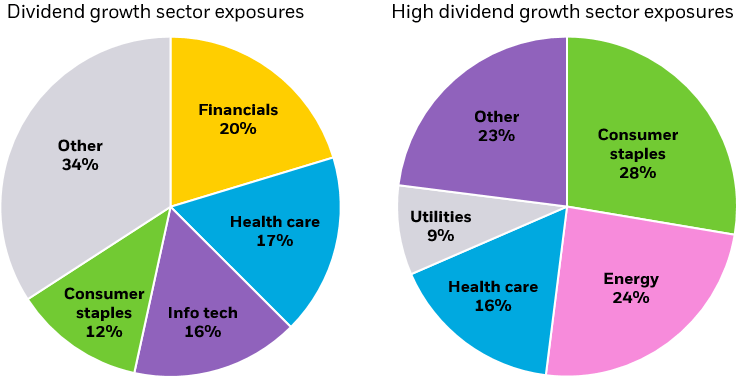 Pie charts showing sector weights in dividend growth and high dividend strategies.