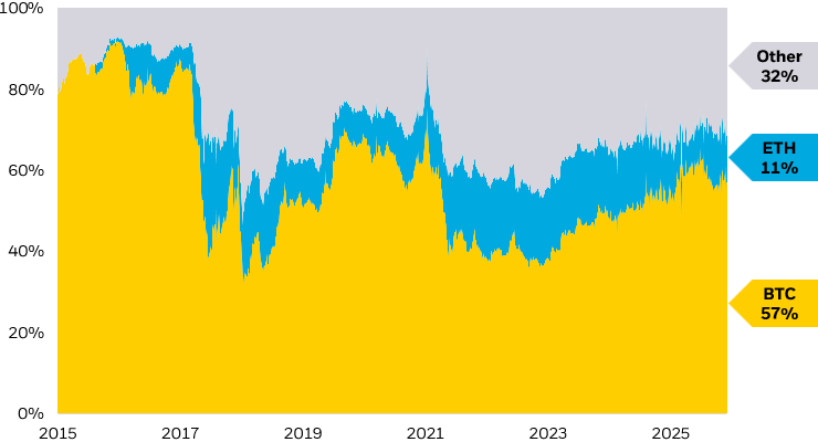 Chart displaying share of total cryptoasset market cap