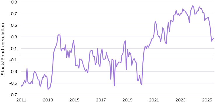 Line chart depicting 12-month rolling correlation between the S&P 500 Index and the Bloomberg U.S. Aggregate Index.