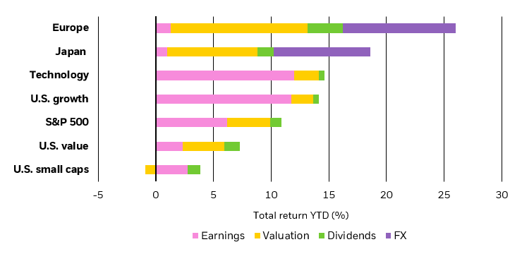 Bar chart picturing a decomposition of year-to-date returns across Europe, Japan, Technology, U.S.