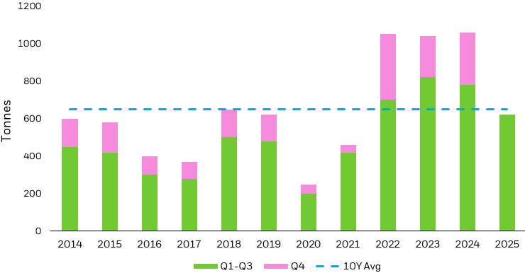 Stacked bar chart showing annual purchases of gold in tonnes by central banks.