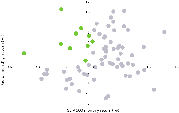 Scatterplot showing monthly returns for gold on the y-axis and monthly S&P returns on the X-axis.
