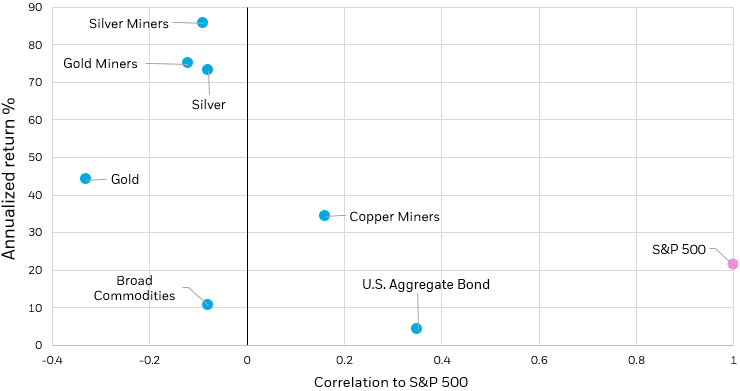 Scatter plot showing precious metals, miners, commodity index, AGG, and S&P.