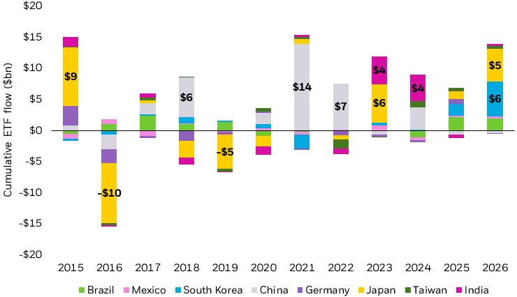 Stacked bar chart showing flows into select single country ETFs, which have already exceeded levels for all of 2025.