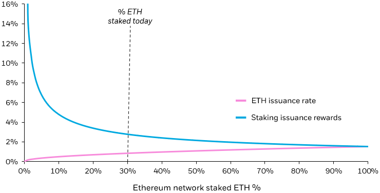 Line chart showing the issuance rates of ETH and staking rewards against the % of ETH staked today.