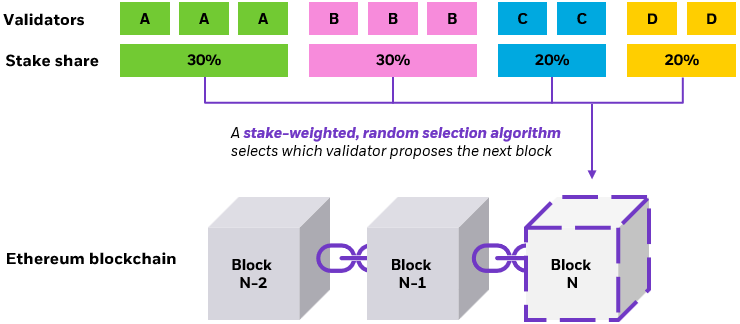 Illustration of how validators validate transactions on the Ethereum Blockchain.