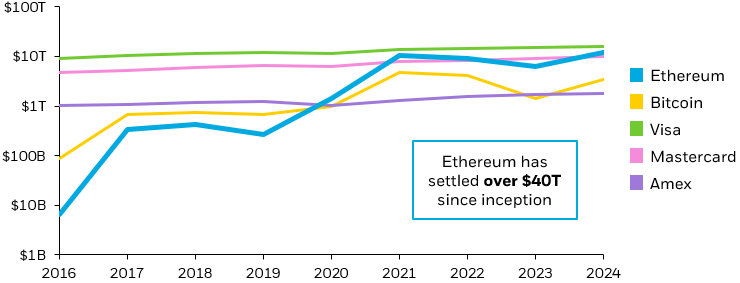 Line chart showing transaction volume of Ethereum vs other major networks.
