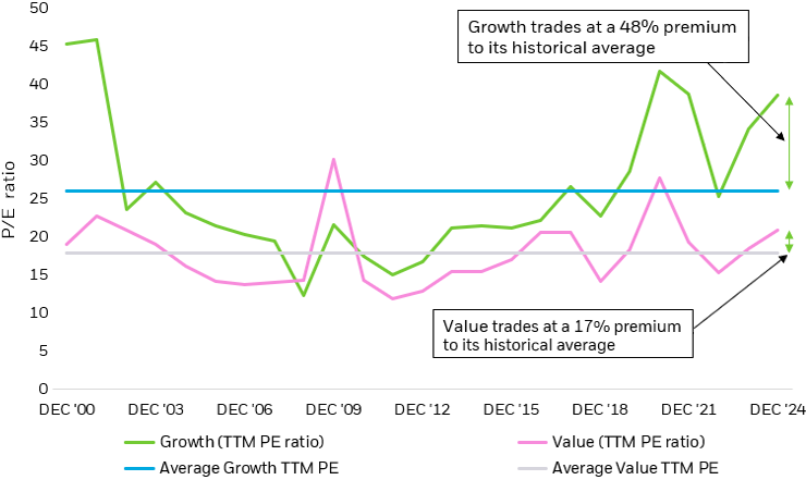Line chart showing how the iShares Russell 1000 Growth ETF (IWF) trades 48% above its historic average PE compared to the iShares Russell 1000 Value ETF (IWD), which trades 17% above its historic average.