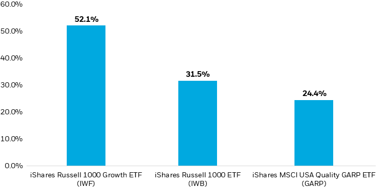 Bar chart showing the weight of the "Magnificent Seven" names in the Russell 1000 vs. the Russell 1000 Growth, and the iShares MSCI USA Quality GARP ETF.