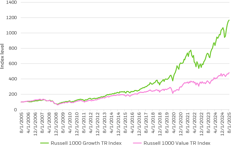 Line chart showing the outperformance of the Russell 1000 Growth Total Return Index vs. the Russell 1000 Value Total Return Index for the past 20 years.