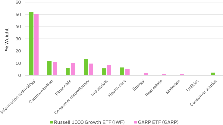 Bar chart showing the sector exposure differences of the iShares MSCI USA Quality GARP ETF vs. the iShares Russell 1000 Growth ETF.
