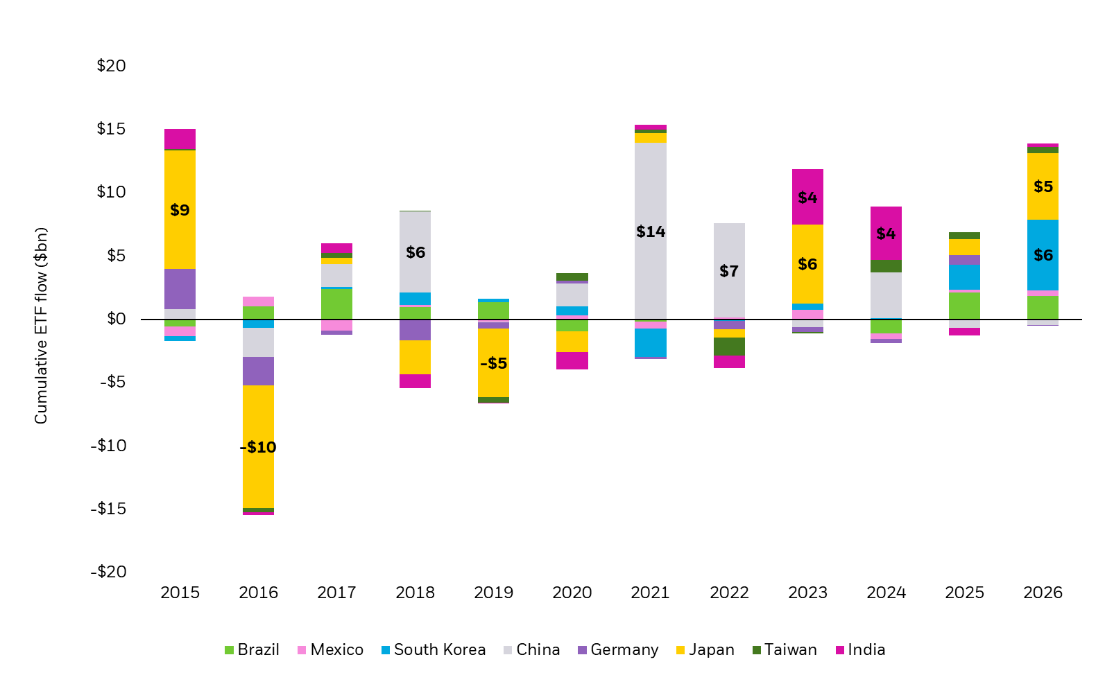 Stacked bar chart of cumulative ETF flows by country from 2015–2026 shows high volatility, with large inflows in 2015, 2021, 2023, and 2026, and a sharp outflow in 2016.