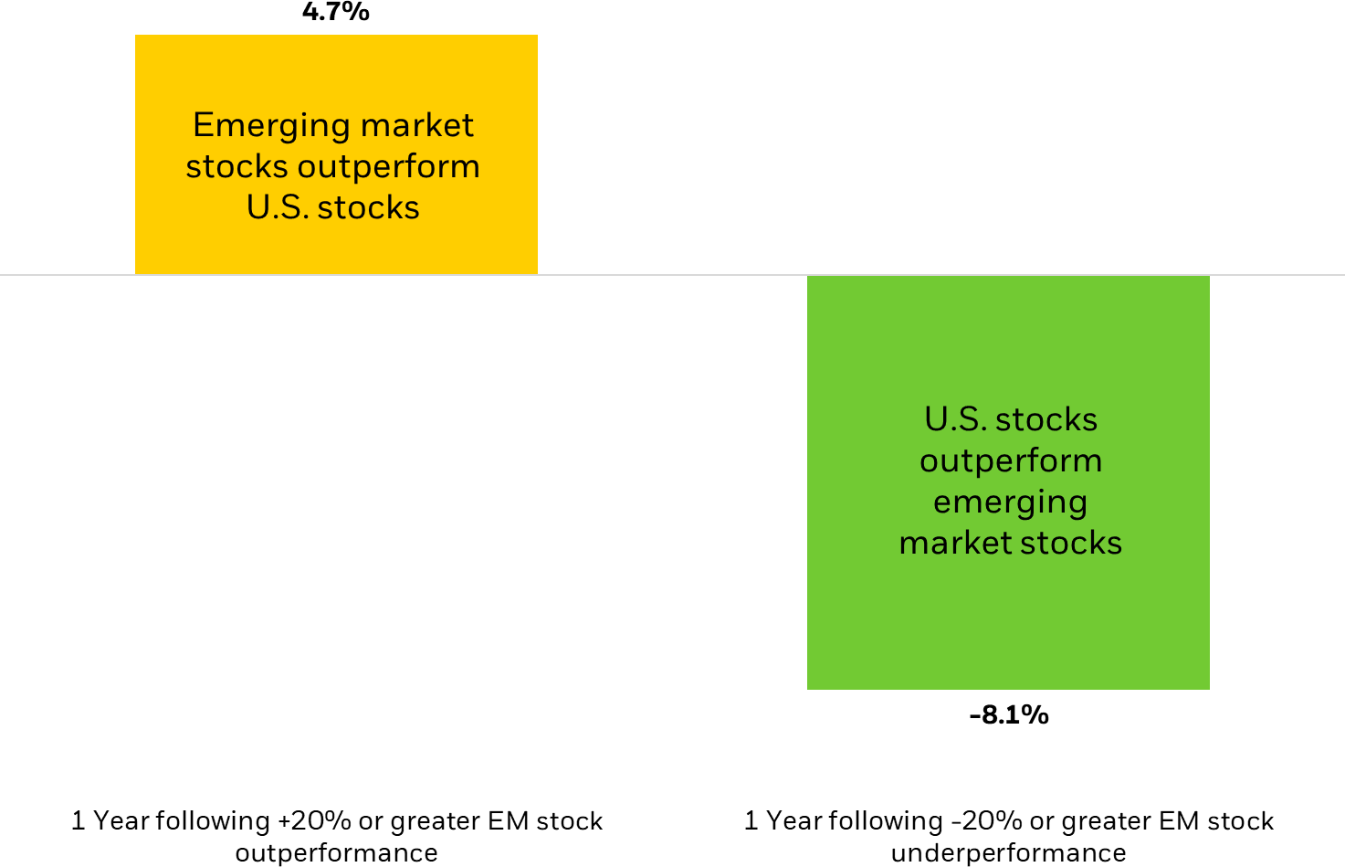 Bar chart showing that performance trends persist: after emerging markets outperform U.S. stocks by over 20%, they continue to lead by about 4.7% the next year; after underperforming by over 20%, they lag by about 8.1%.