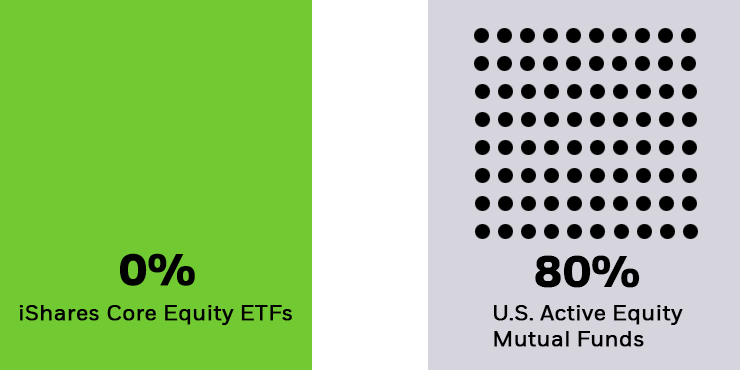 Chart showing that 0% of iShares Core Equity ETFs paid capital gains vs that of US active equity mutual funds paid capital gains.