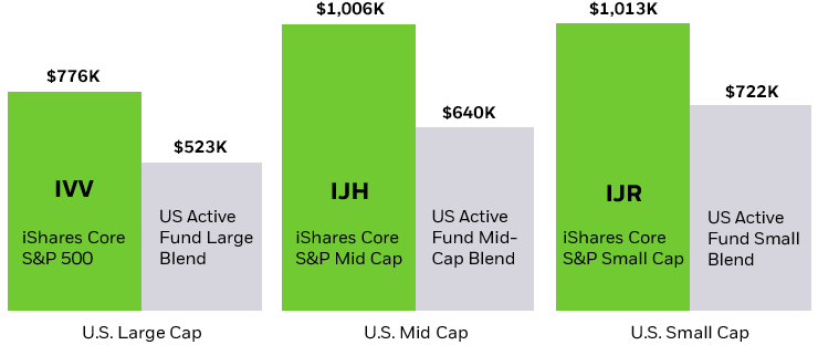 Bar chart of hypothetical growth of $10,000 over 20+ years where iShares Equity ETFs outperform US mutual fund averages.