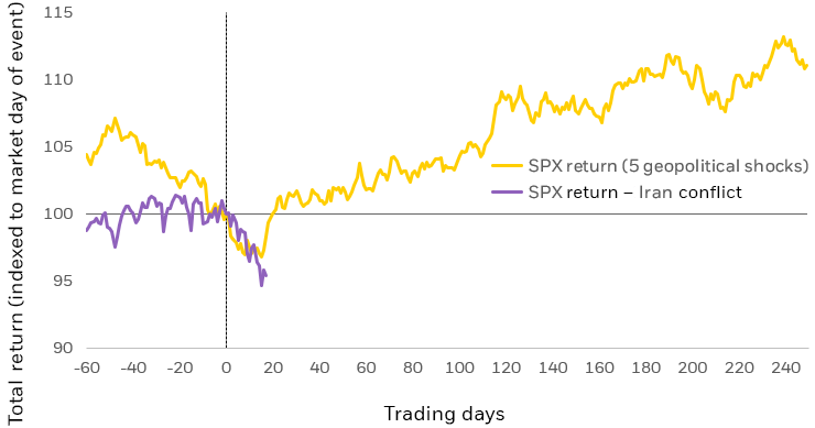 Line chart showing the performance of the S&P 500 in the aftermath of five major geopolitical events since 1990.