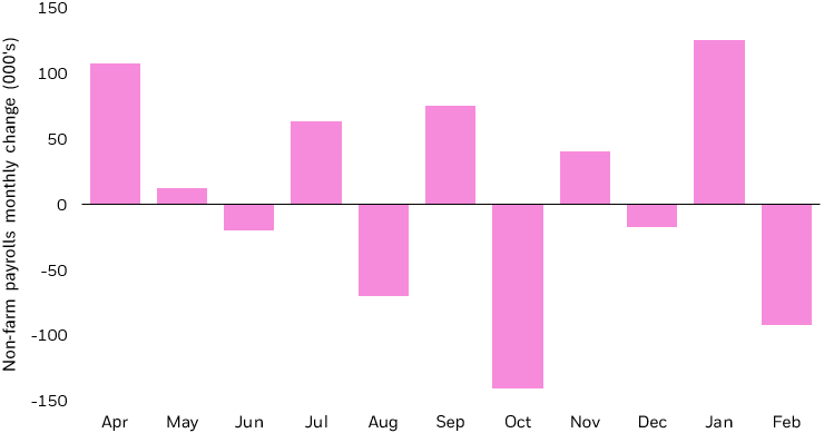 Bar chart showing monthly changes in U.S. non-farm payrolls from April 2025-March 2026.