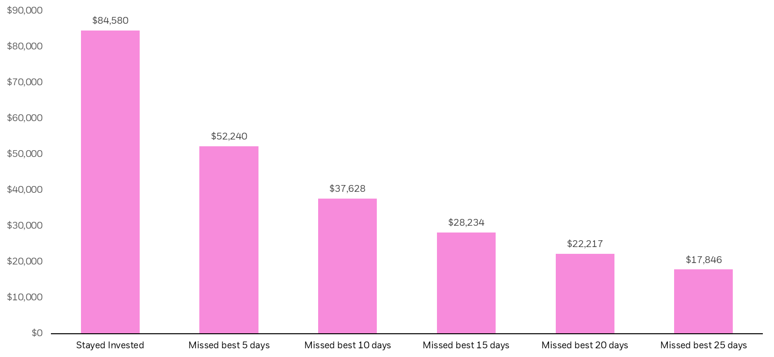 Bar chart showing the potential decrease in investment returns when top performing days are missed.