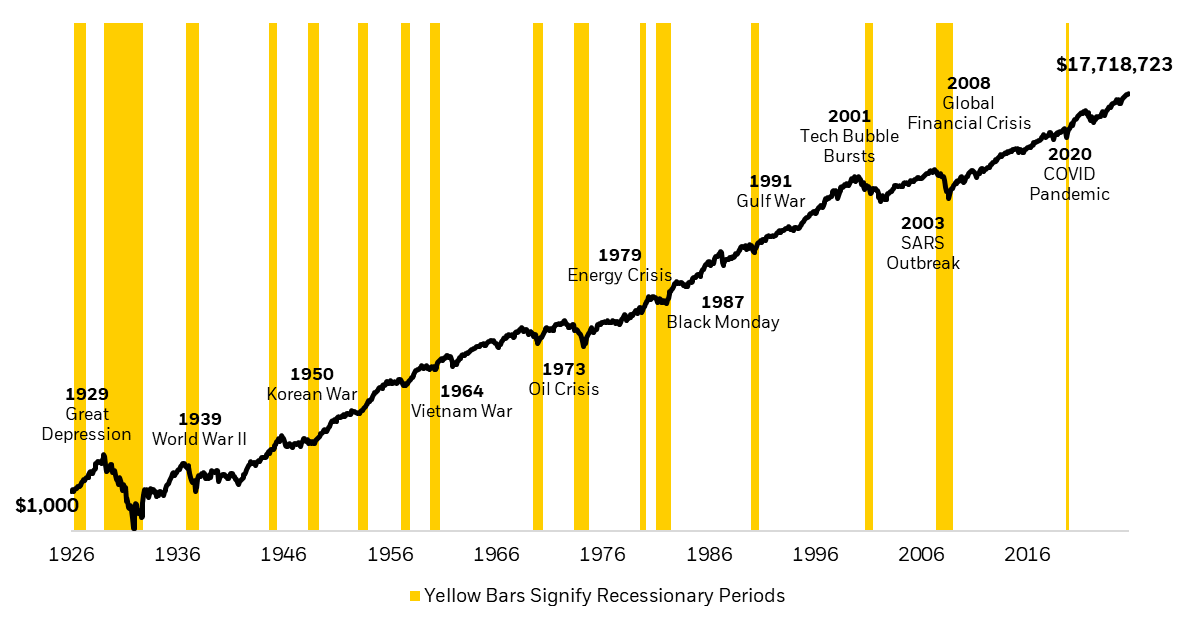 Chart illustrating the long-term performance of the U.S. stock market going back to the 1920s.