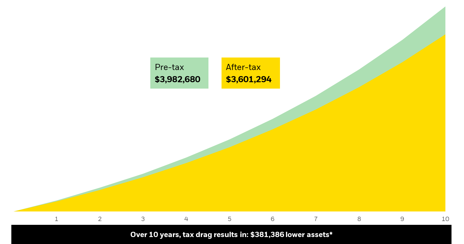 Chart showing tax drag compounds over ten years
