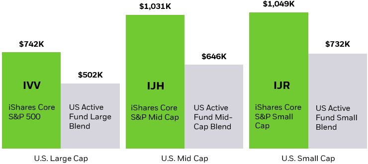 Bar chart of hypothetical growth of $10,000 over 20+ years where iShares Equity ETFs outperform US mutual fund averages.