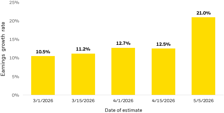 Bar chart showing the increase in blended earnings expectations for the S&P 500 in the first quarter of 2026.
