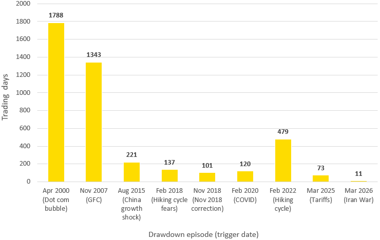 Bar chart showing the number of trading days the S&P 500 Index took to recover from a decline of 10% (or more).