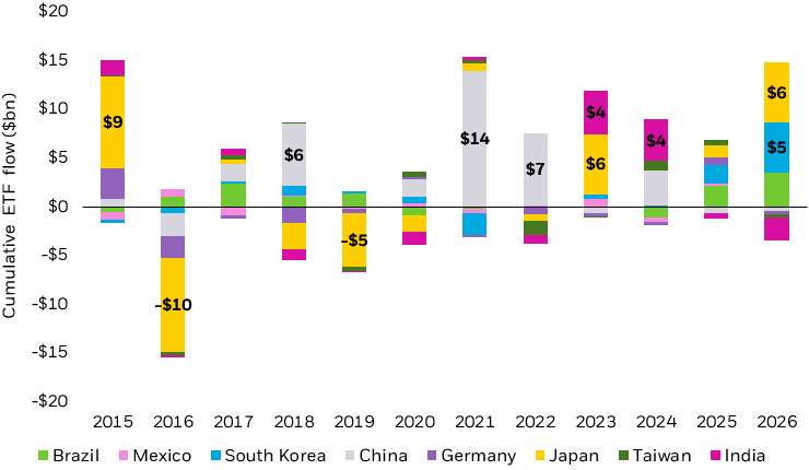 Stacked bar chart showing cumulative ETF flows (in billions of dollars) by country from 2015 to 2026.