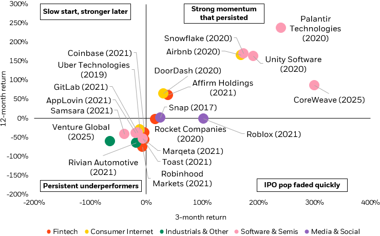 Scatterplot chart showing top 20 largest IPOs in the past 10 years.