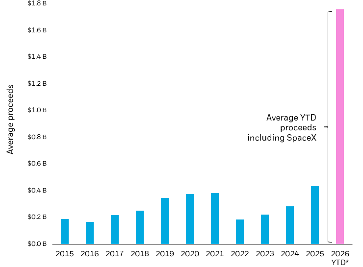 Bar chart showing average IPO proceeds since 2015
