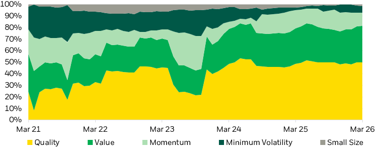 Stacked area chart depicts the evolution of factor exposure within the stated index over time.