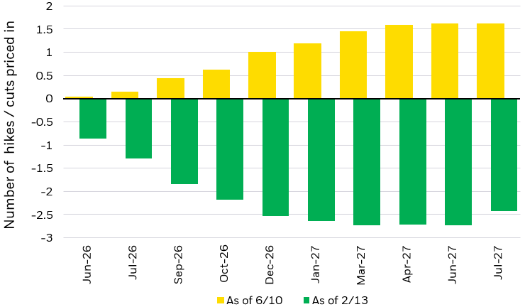 Bar chart showing a shift in markets expectations of Fed Reserve policy from February 2026 to June.
